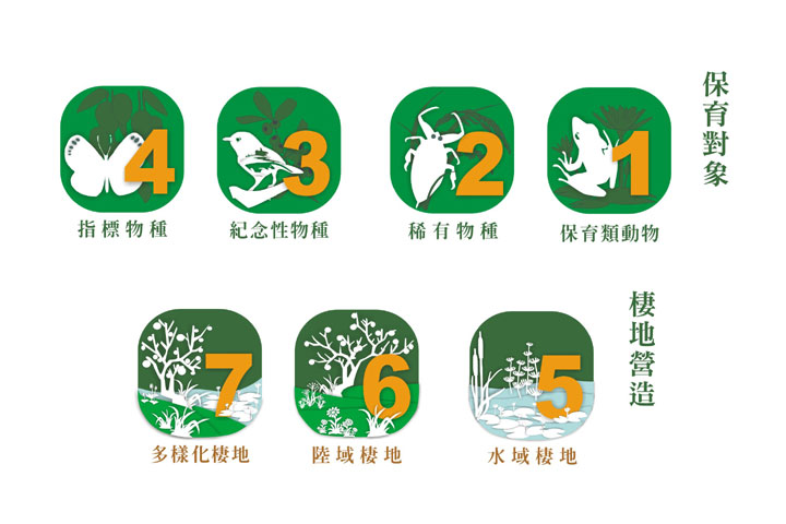 綠色保育標的分為兩大項、七大類。(圖片來源：財團法人慈心有機農業發展基金會網站 https://toaf.org.tw/about/magazine/235-magazine040/877-2019-05-09-07-09-10)